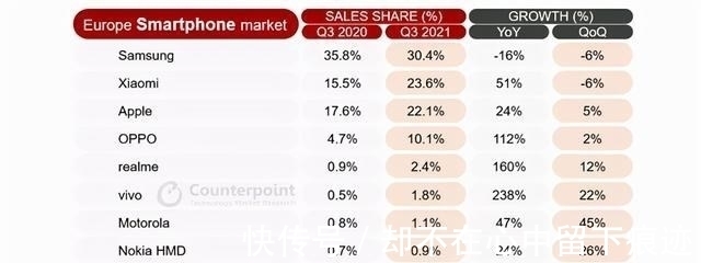 国产品牌|欧洲手机市场报告：小米、O、V销量大涨，华为荣耀有望触底反弹！