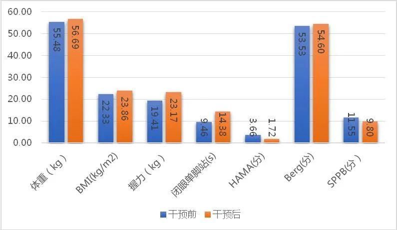 中老年人|体医融合的成都实践(一)｜报告给你答案：运动这样改善体质