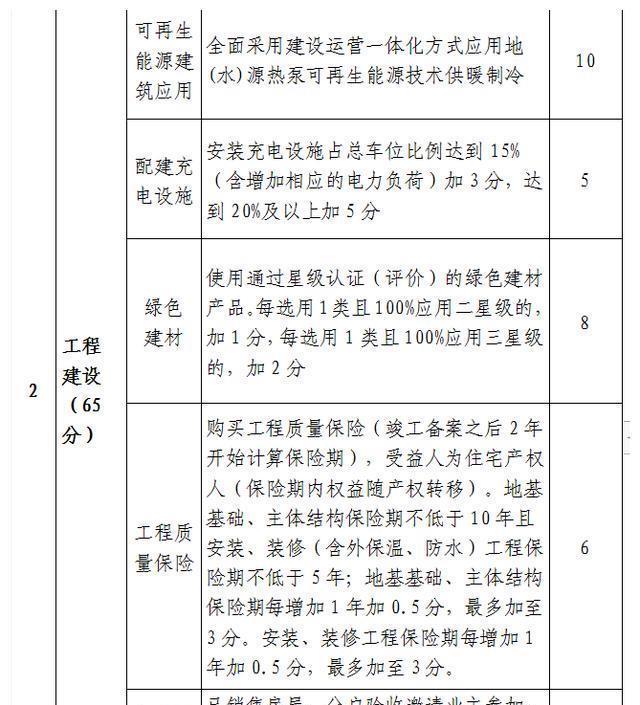 合肥|合肥土拍“竞品质”细则公布!绿化、层高、人车分流全方位高要求