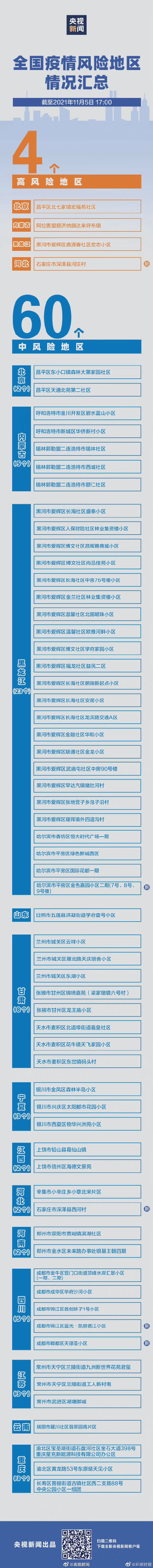 截至11月5日17:00 全国现有4地高风险60地中风险