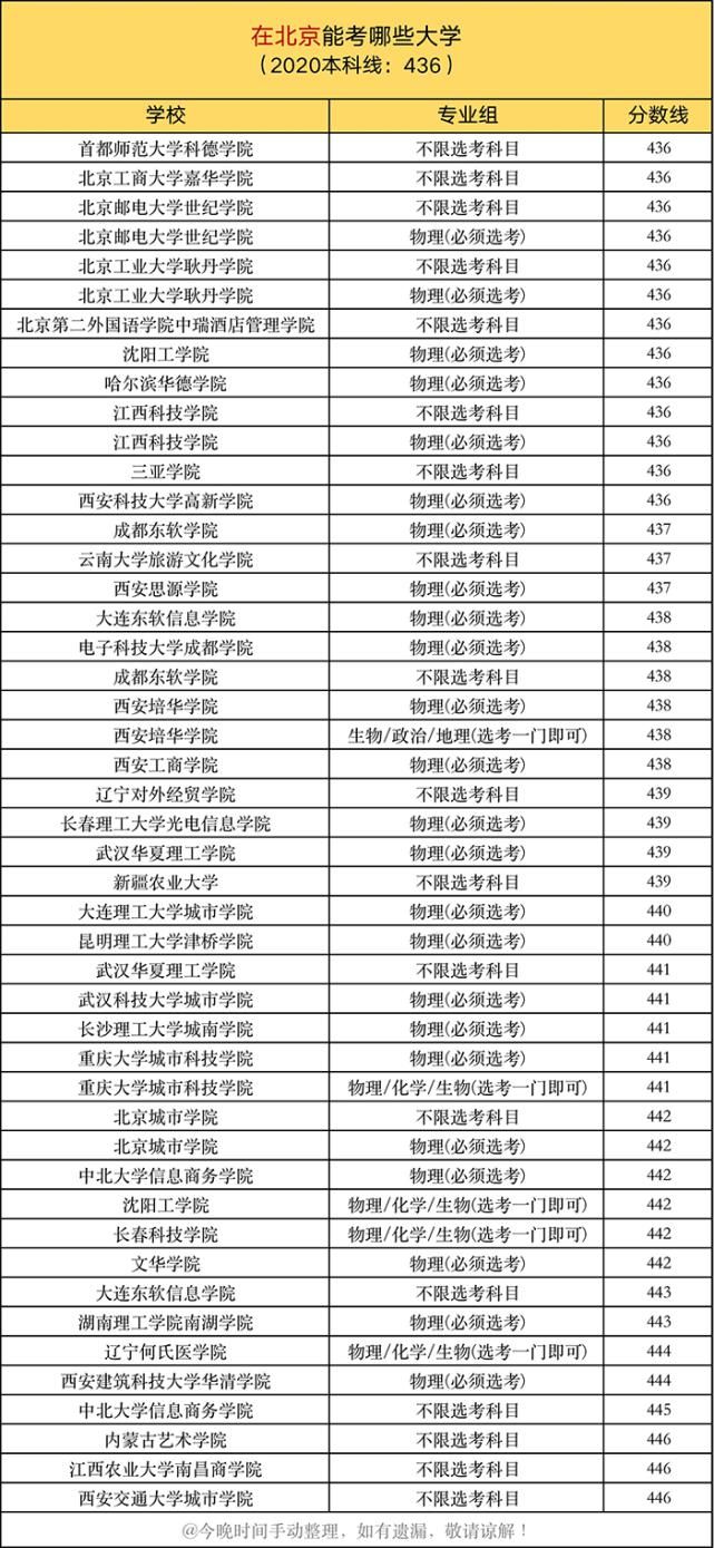 投档线|一本线上10分，在各省能考哪些大学？建议家长收藏阅读