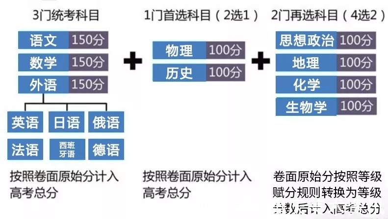 选考科目|22省确定新高考后，这些因素要了解！（附高校招生选考科目要求）