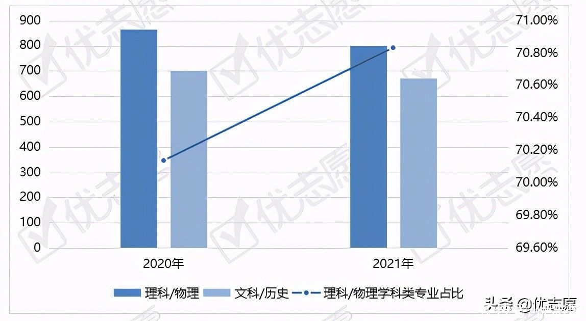 2021广东本科模拟计划分析：再选科目倾向化学?