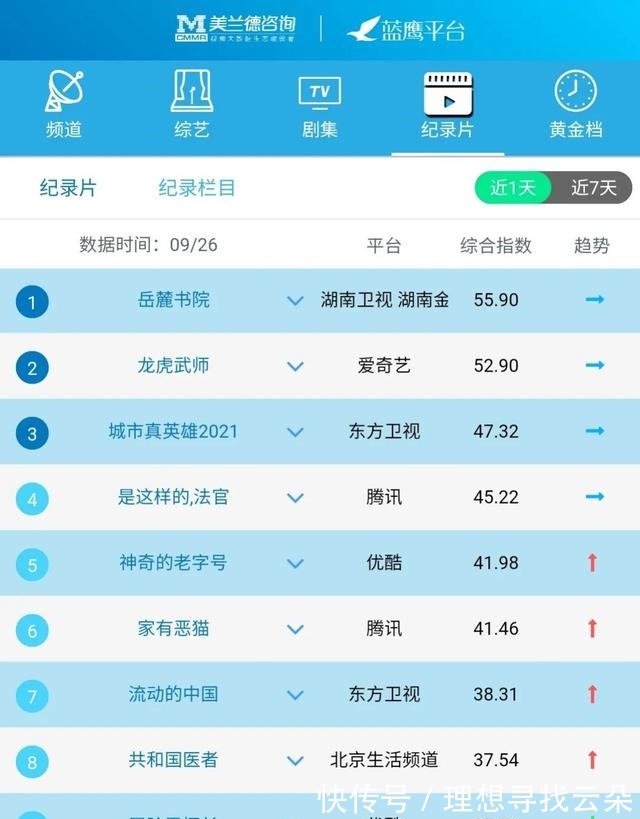 指数|蓝鹰指数|9月26日影视内容融合传播影响力排行榜TOP10