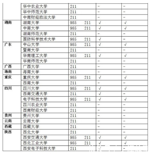 985高校与211高校有什么不一样