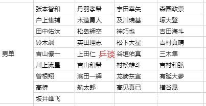单打|日乒公布32强赛大名单,张本伊藤都在,胜者直通世乒赛和亚运会!