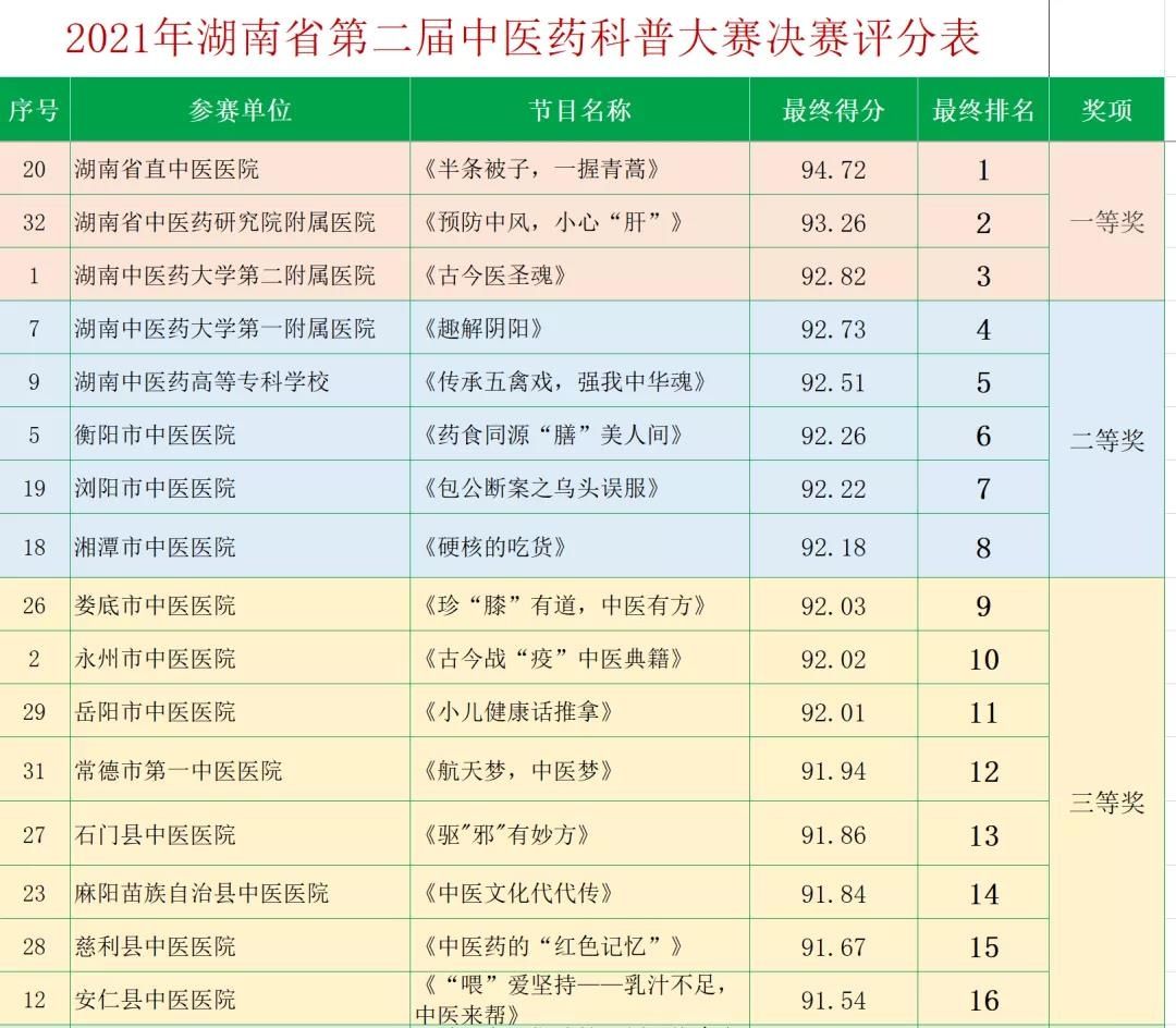 附属第一医院|湖南省第二届中医药科普大赛决赛获奖名单出炉