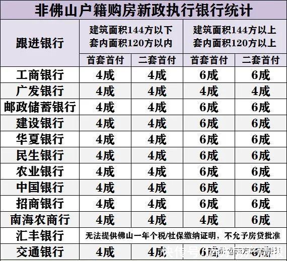 公积金|佛山最新限购/限贷/首付比例政策