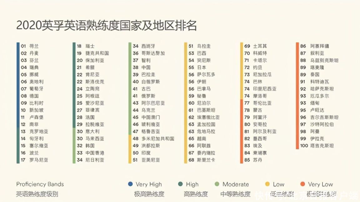 中国|英语熟练度排行发布 中国人英语水平处于历史最佳