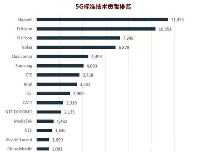 中国企业|全球各国5G专利占比大曝光韩国占25％、芬兰占14％中国呢