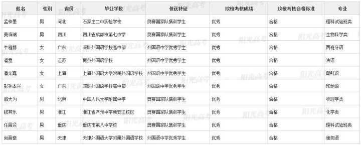 录取|不用高考，浙江这36名高三生被北大、清华提前录取了！