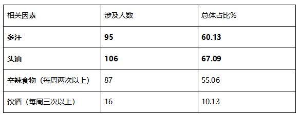 医生|夏季来临多发反复头屑、头痒，医生给你支支招！