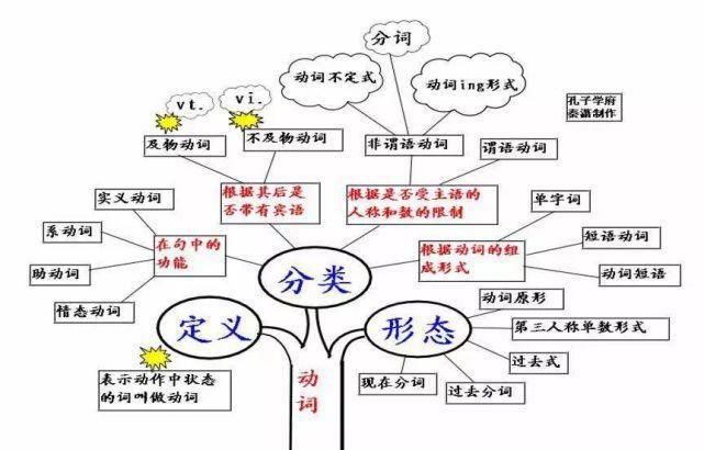 50张图彻底掌握英语语法