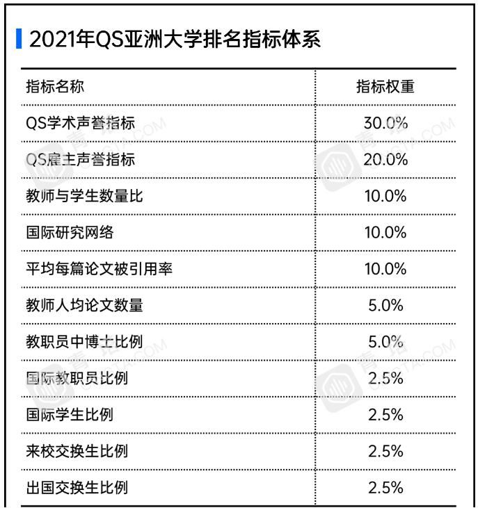 出炉|2021QS亚洲大学排名出炉，177所中国高校上榜，北大第四