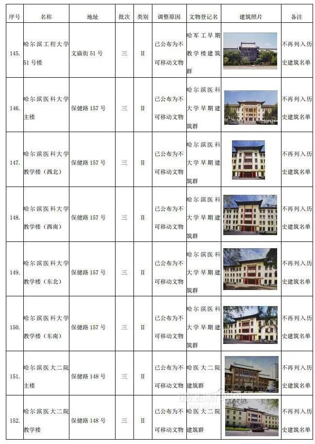  文物|哈市308处不可移动文物名单出炉，看看都在哪｜