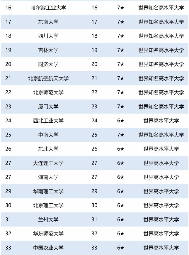 最新榜单，全国211大学排名，快看看你心仪的大学上榜了没