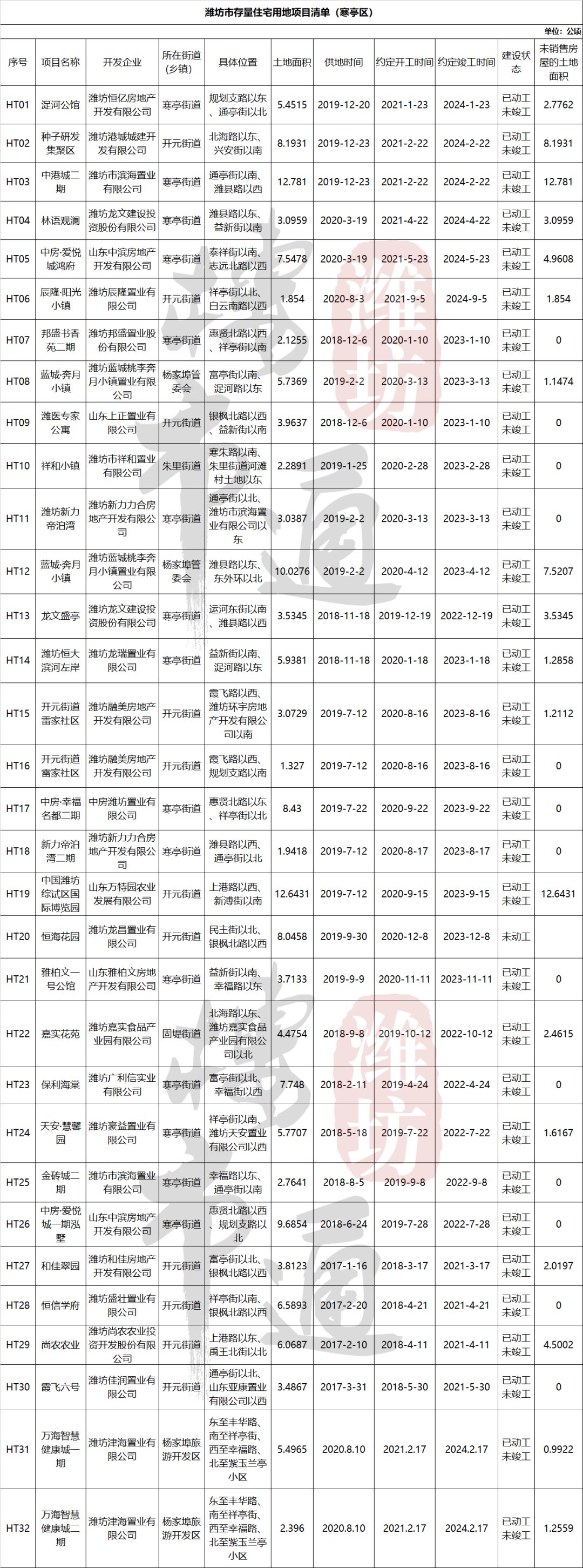 信息量|官宣！320个项目分布图！潍坊还有这些楼盘没卖完