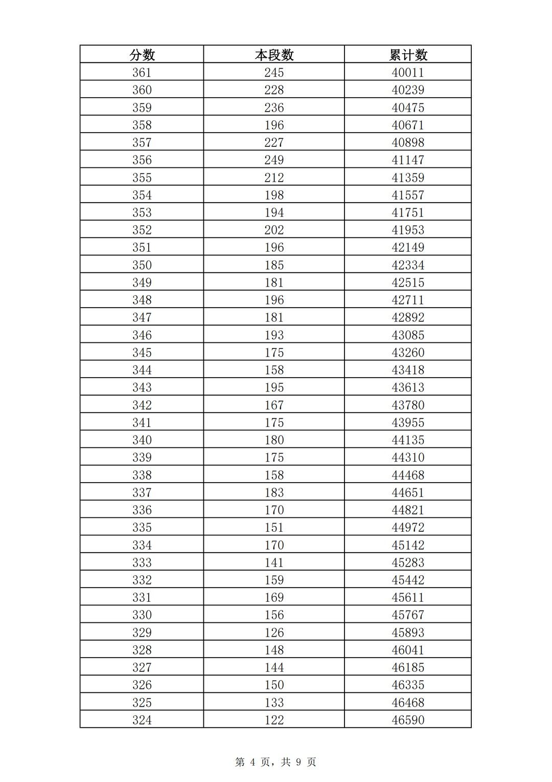 五年制|362分！2021济南普通高中志愿填报资格线公布！附中考一分一段表