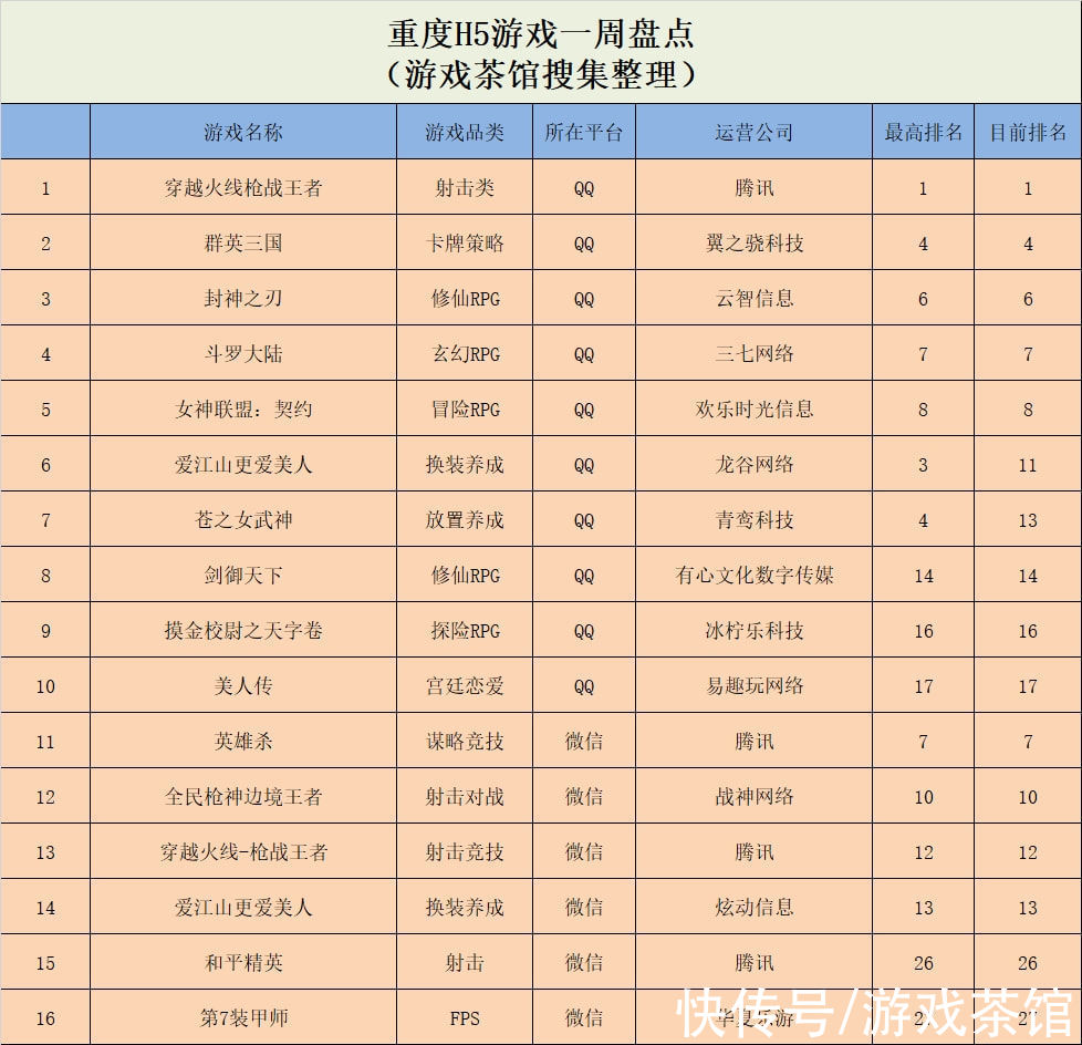 休闲新游周报|Ohayoo《不休传说》登上TOP10 模拟游戏囊括海外前三 | 穿越火线枪战王者