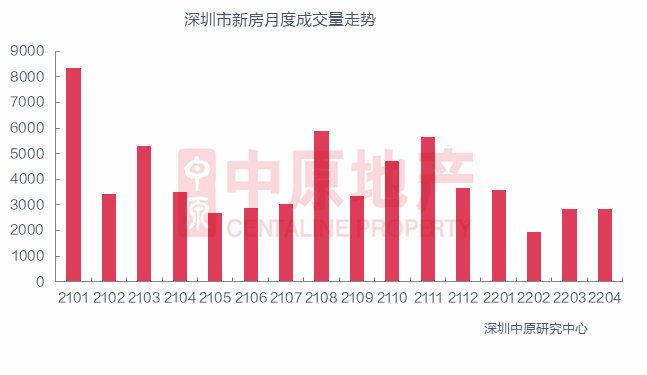 南山区|4月深圳新房住宅成交2851套！南山区成交面积居榜首