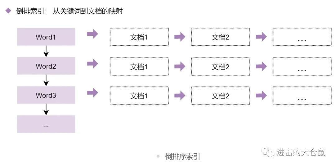 分词器|当你按下搜索键时，发生了什么？（上）