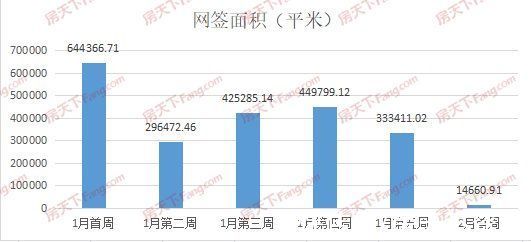 商圈|周成交｜2月首周新房仅成交131套，正值春节楼市整体放缓