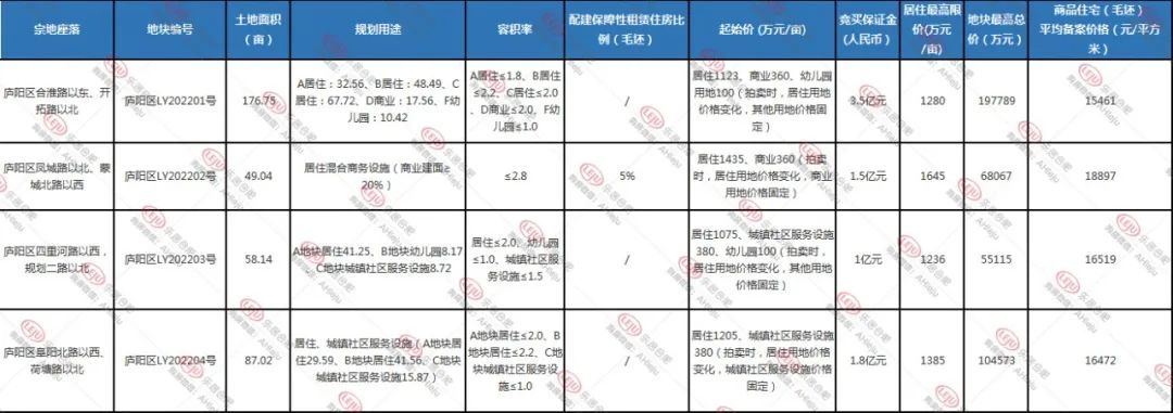 省府|全部竞品质，省府、小庙、南艳湖都供地了【附合肥32宗地块详解】