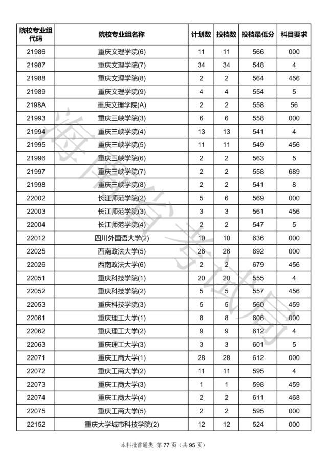 2020海南本科批院校录取投档线汇总！2021高考志愿填报参考