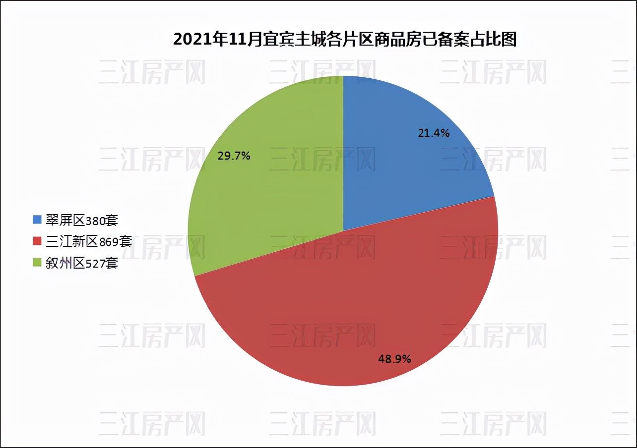 金科城|备案出炉！均价7983元/㎡！快看，11月宜宾主城卖了几套房？