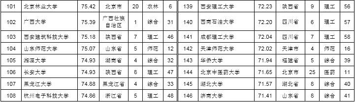 教育|中国普通高校研究生教育竞争力排行榜（分地区、分类型）