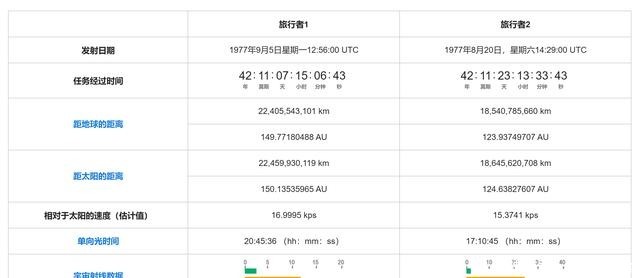 探测器 飞了43年，旅行者号现在到了哪里？它靠什么与地球联系？