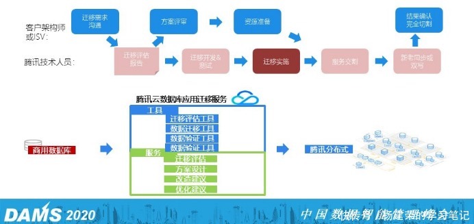 核心|金融企业选择与应用分布式数据库的7个核心问题