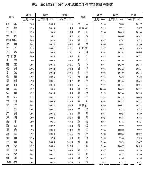 重庆|12月房价数据出炉：53城新房同比上涨，重庆、长沙、银川领跑