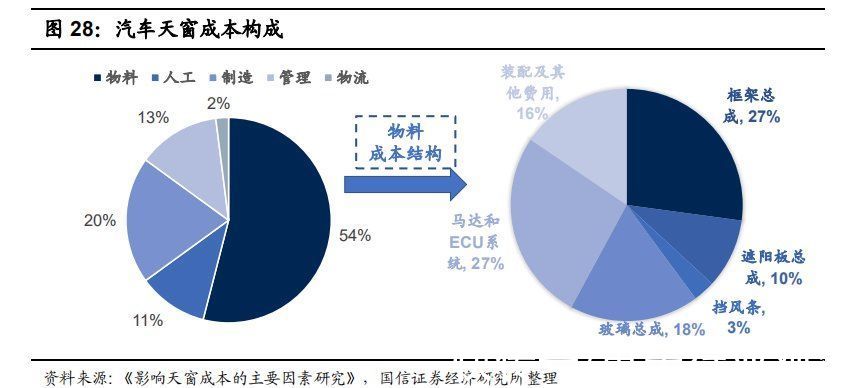 天幕|全景天幕有望成为车内“第四屏”，调光玻璃天幕前景可期