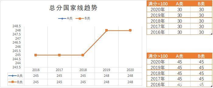 要疯！今年这些专业考研分数会飙升？初试要考多少分才有戏？