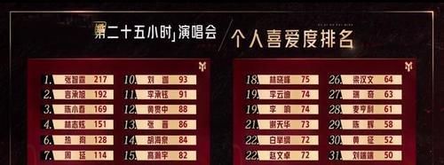 喜爱度|《哥哥》个人排名公布：林志炫第3，张智霖掉到第7，麦亨利垫底