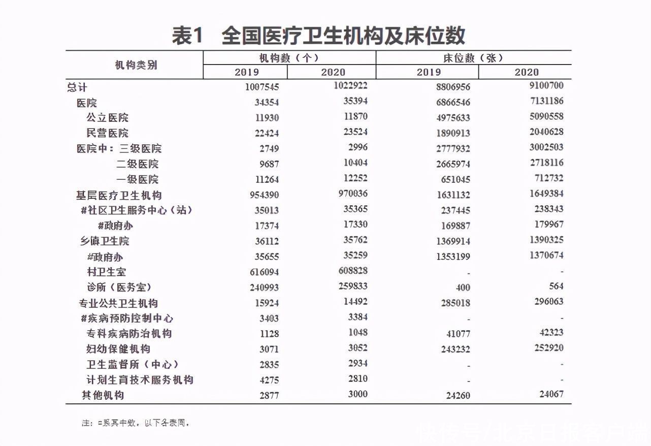 乡镇卫生院|去年全国医疗卫生机构增加15377个，卫生人员增加54.7万人