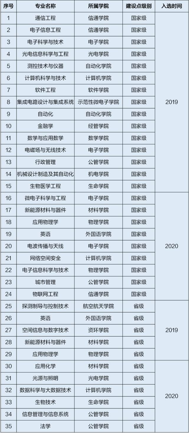 祝贺！电子科大新增15个一流本科专业建设点！