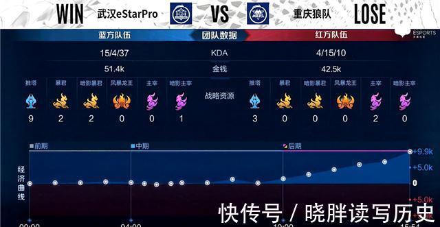 est秋季赛快讯:武汉eStar击败重庆狼队,清融MVP四连霸场