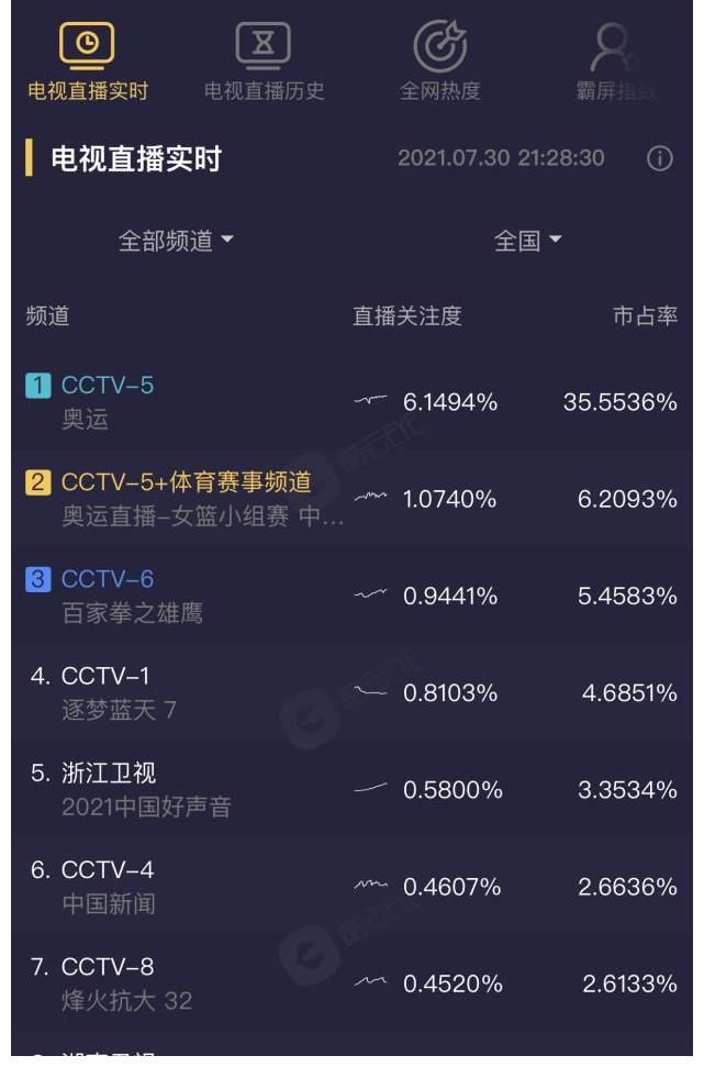 王靖雯|2021《好声音》首播失利,收视排名显尴尬,六名学员都是回锅肉