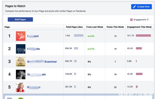 创建|潜在客户联系的最佳途径，Facebook的这些知识你“造”吗