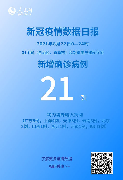 新疆生产建设兵团|各地疫情速览：8月22日新增确诊病例21例 均为境外输入病例