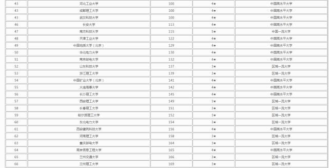 2020中国理工类大学排名，清华稳居第1，第8名容易被“忽视”