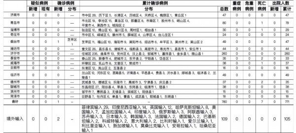 报告|山东报告确诊病例3例，一例省外输入，两例境外输入