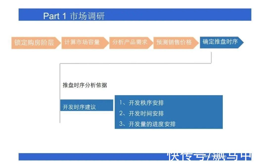 操盘|房地产操盘的策略思维，项目总必看