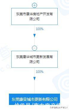 王氏|康华（厚街第一的王氏家族）拿下厚街陈屋站TOD57万m2旧改