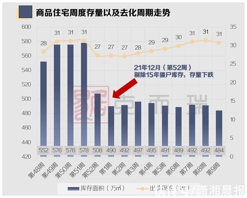 金三|“金三”首周长沙楼市供销齐涨，楼市小阳春要来了？