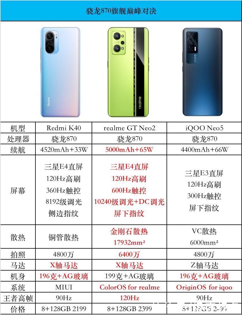 neo2|realme真我GT Neo2强势登场，红米K40和iQOO Neo5还值得入手吗？