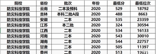 防灾|河南一所很低调的“二本大学”，分数不高，毕业后能拿铁饭碗