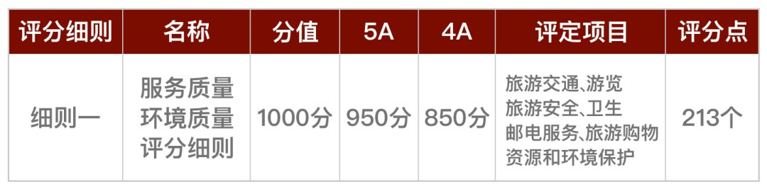 内未发生|景区4A到5A要闯多少关？